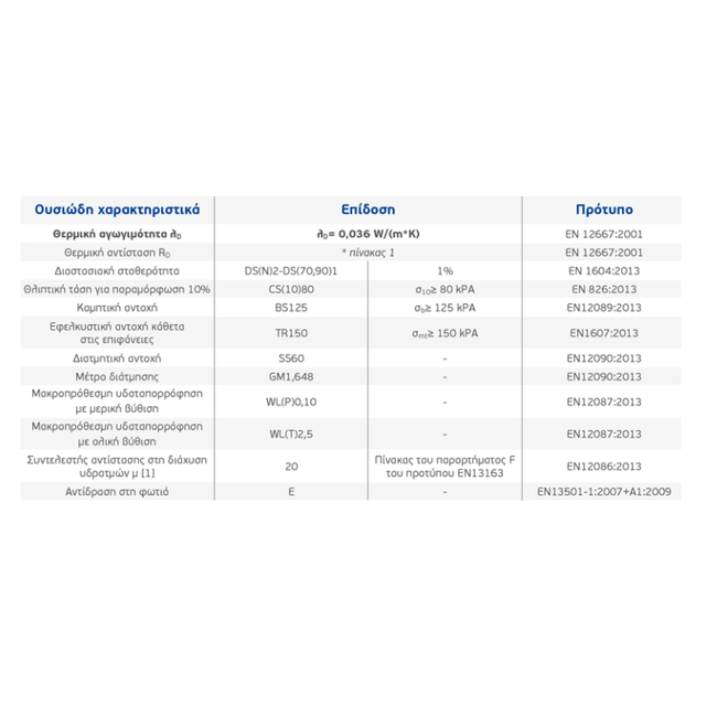 Θερμομονωτικό Υλικό NEOPOR EPS 80 STANDARD Λευκό DUROSTICK (ΤΙΜΗ Τ.Μ)